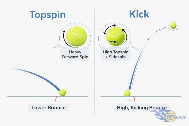 Topspin et kick au tennis : est-ce la même chose ?